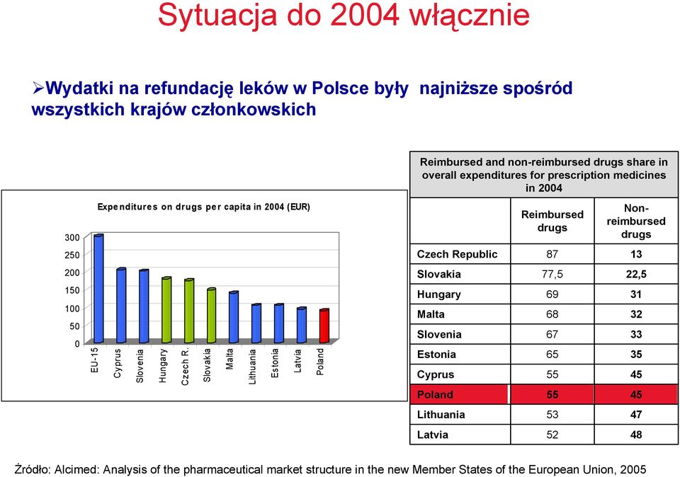 prescription medicines in 2004 300 Expenditures on drugs per capita in 2004 (EUR) Reimbursed drugs Nonreimbursed drugs 250 Czech Republic 87 13 200 Slovakia 77,5 22,5 150