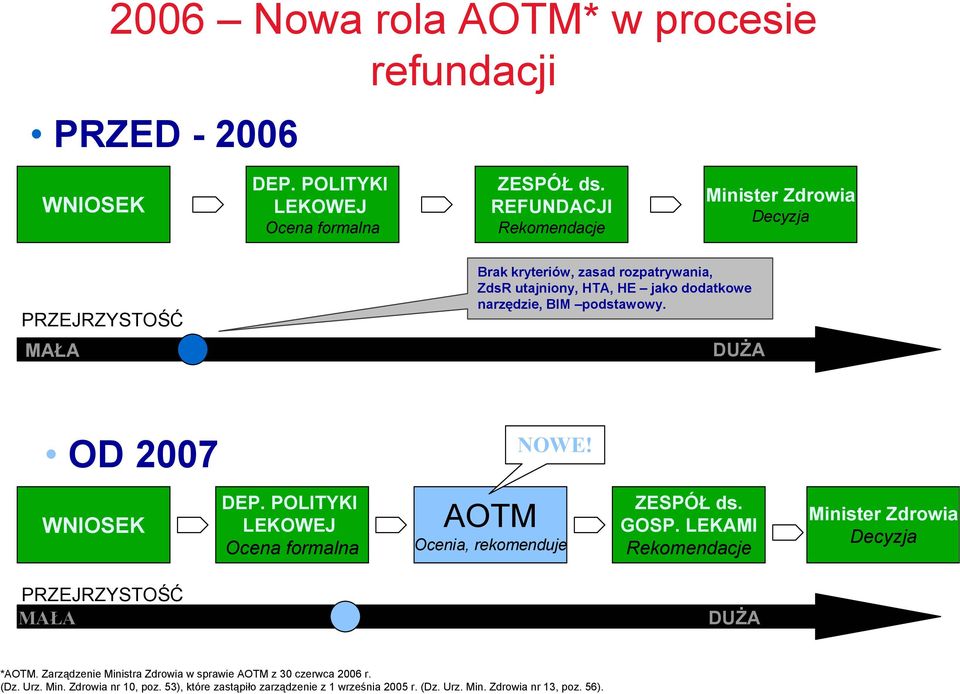 podstawowy. DUŻA OD 2007 NOWE! WNIOSEK DEP. POLITYKI LEKOWEJ Ocena formalna AOTM Ocenia, rekomenduje ZESPÓŁ ds. GOSP.