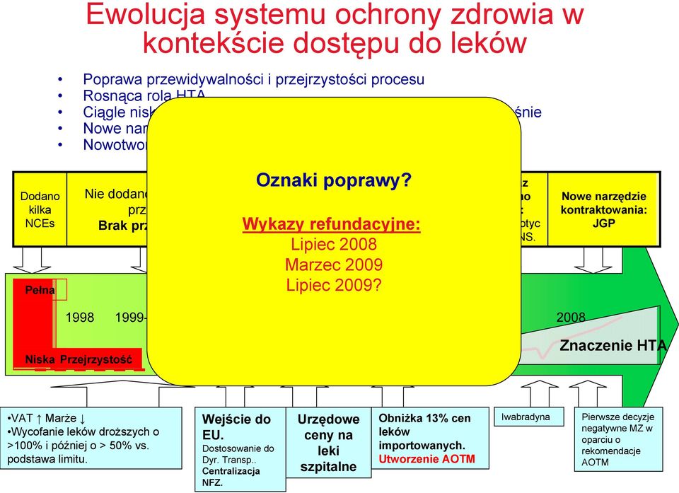 10 cząsteczek kardio Brak NCE Wykazy dodanych. refundacyjne: Lipiec 2008 Marzec 2009 Lipiec 2009? 2gi raz dodano NCE: różne. 3ci raz dodano NCE: p/psychotyc zne, CNS.