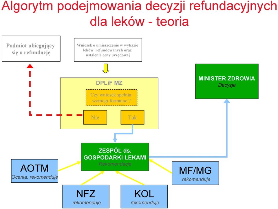 DPLiF MZ MINISTER ZDROWIA Decyzja Czy wniosek spełnia wymogi formalne?