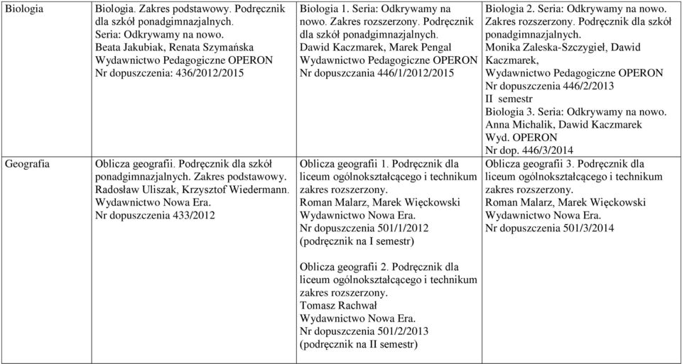 Podręcznik dla szkół ponadgimnazjalnych. Dawid Kaczmarek, Marek Pengal Nr dopuszczania 446/1/2012/2015 Oblicza geografii 1. Podręcznik dla Roman Malarz, Marek Więckowski.