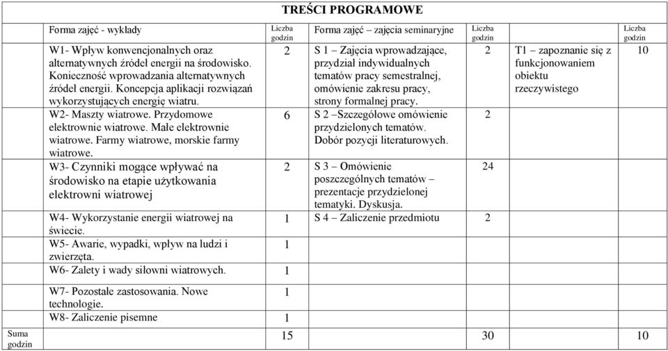 W3- Czynniki mogące wpływać na środowisko na etapie użytkowania TREŚCI PROGRAMOWE W4- Wykorzystanie na świecie. W5- Awarie, wypadki, wpływ na ludzi i 1 zwierzęta. W6- Zalety i wady siłowni wiatrowych.