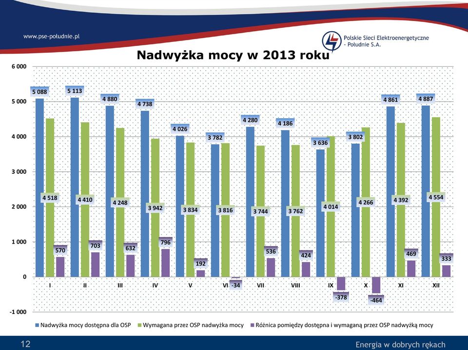 536 424 469 333 0-1 000 I II III IV V VI -34 VII VIII IX X XI XII -378-464 Nadwyżka mocy dostępna dla OSP