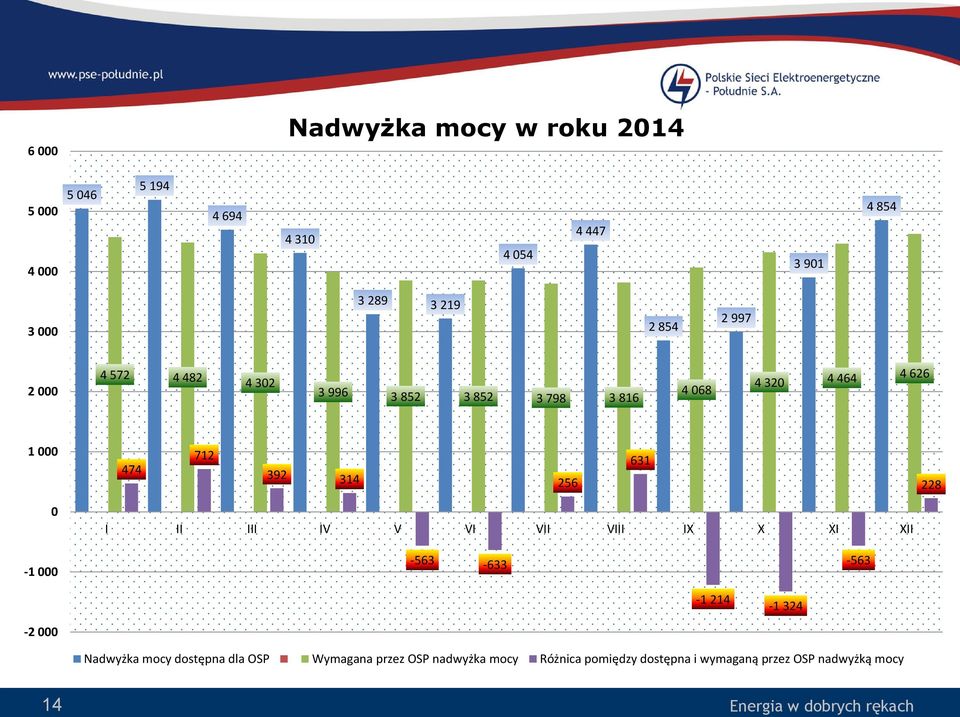 228 0 I II III IV V VI VII VIII IX X XI XII -1 000-563 -633-563 -1 214-1 324-2 000 Nadwyżka mocy dostępna dla OSP