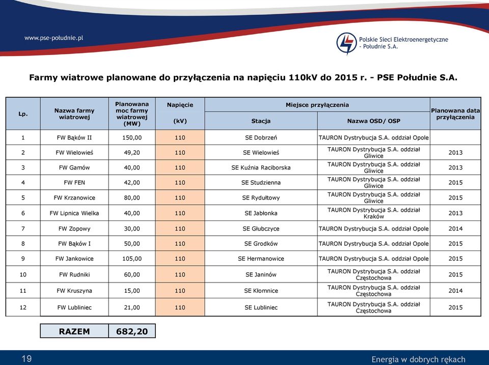 A. oddział Opole 2 FW Wielowieś 49,20 110 SE Wielowieś 3 FW Gamów 40,00 110 SE Kuźnia Raciborska 4 FW FEN 42,00 110 SE Studzienna 5 FW Krzanowice 80,00 110 SE Rydułtowy 6 FW Lipnica Wielka 40,00 110