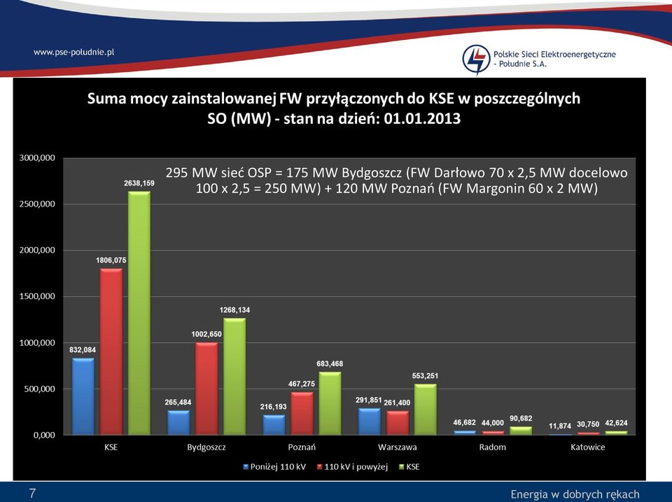 = 250 MW) + 120 MW Poznao (FW Margonin