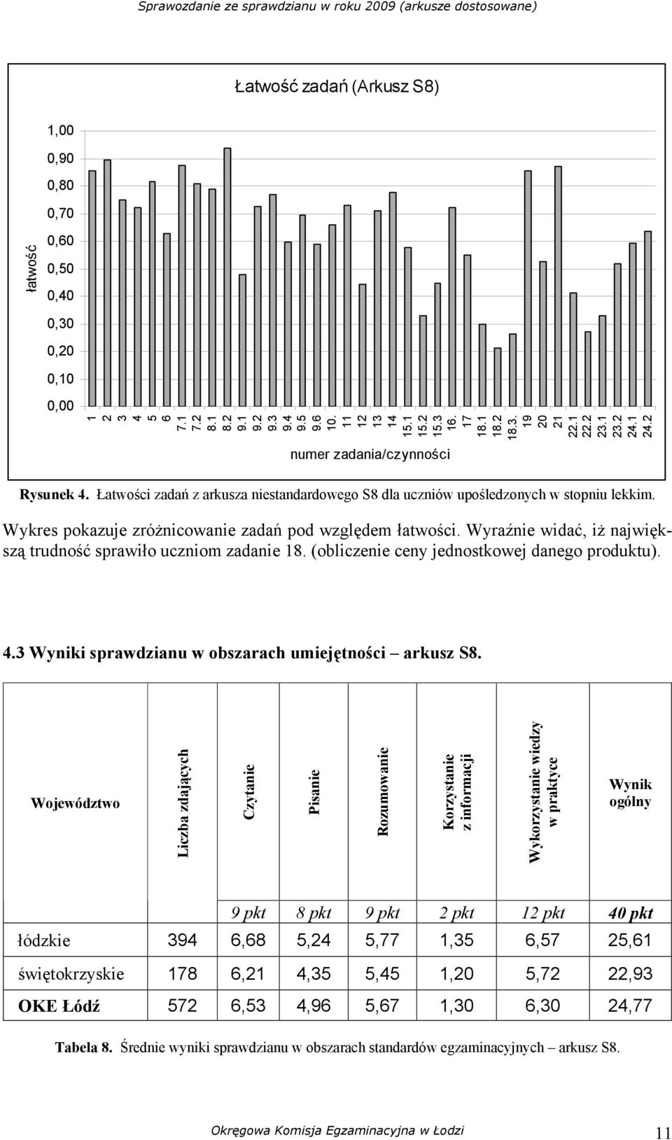 Wykres pokazuje zróżnicowanie zadań pod względem łatwości. Wyraźnie widać, iż największą trudność sprawiło uczniom zadanie 18. (obliczenie ceny jednostkowej danego produktu). 4.