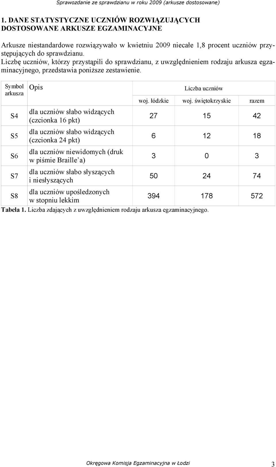 Symbol arkusza S4 S5 S6 S7 Opis dla uczniów słabo widzących (czcionka 16 pkt) dla uczniów słabo widzących (czcionka 24 pkt) dla uczniów niewidomych (druk w piśmie Braille a) dla uczniów słabo