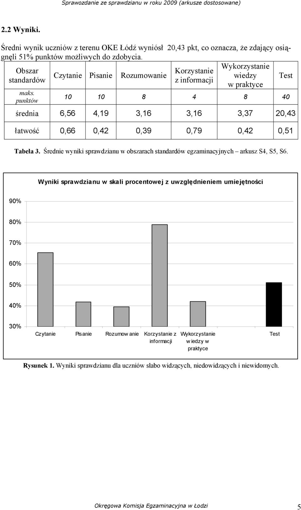 10 10 8 4 8 40 punktów średnia 6,56 4,19 3,16 3,16 3,37 20,43 łatwość 0,66 0,42 0,39 0,79 0,42 0,51 Tabela 3.