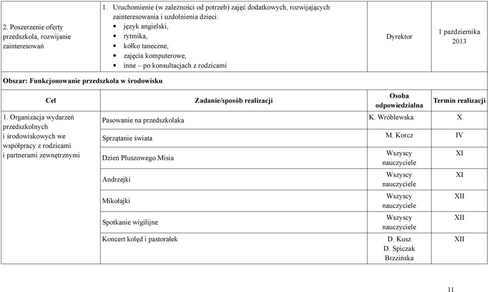 konsultacjach z rodzicami Dyrektor 1 października Obszar: Funkcjonowanie przedszkola w środowisku Cel Zadanie/sposób realizacji Osoba odpowiedzialna Termin realizacji 1.