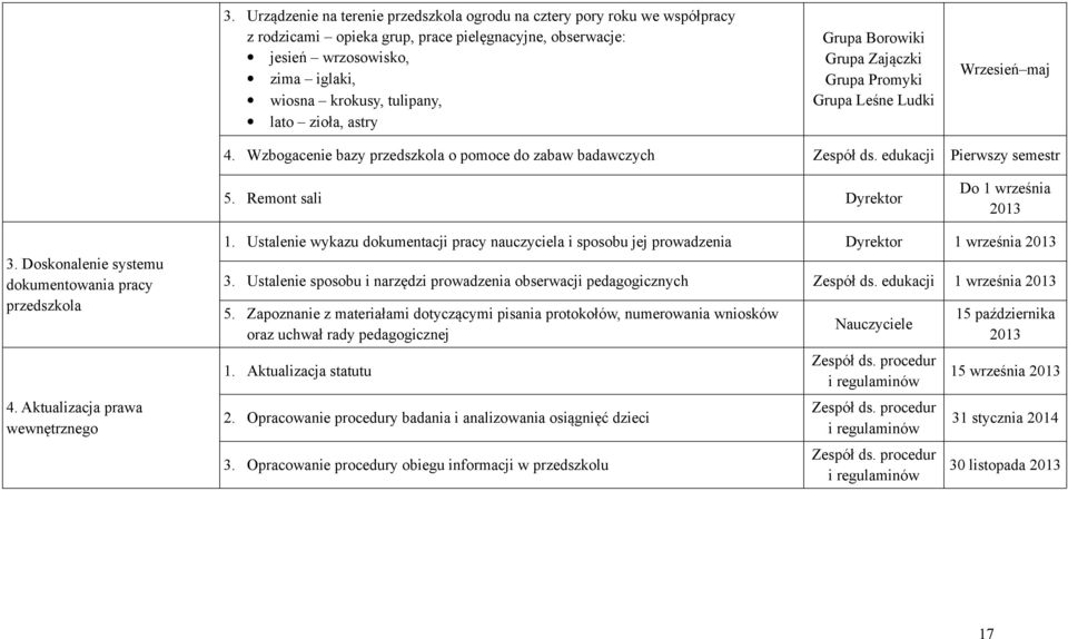 Remont sali Dyrektor Do 1 września 3. Doskonalenie systemu dokumentowania pracy przedszkola 4. Aktualizacja prawa wewnętrznego 1.