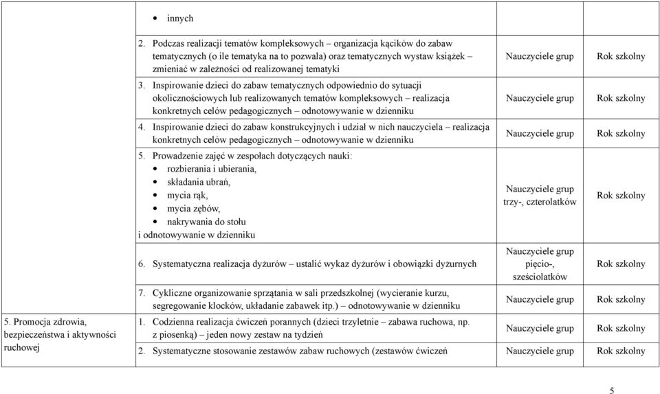 Inspirowanie dzieci do zabaw tematycznych odpowiednio do sytuacji okolicznościowych lub realizowanych tematów kompleksowych realizacja konkretnych celów pedagogicznych odnotowywanie w dzienniku 4.