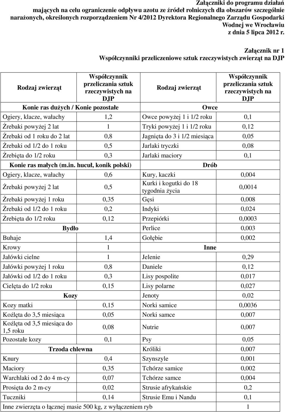 Załącznik nr 1 Współczynniki przeliczeniowe sztuk rzeczywistych zwierząt na DJP Współczynnik przeliczania sztuk Rodzaj zwierząt rzeczywistych na DJP Konie ras duŝych / Konie pozostałe Rodzaj zwierząt