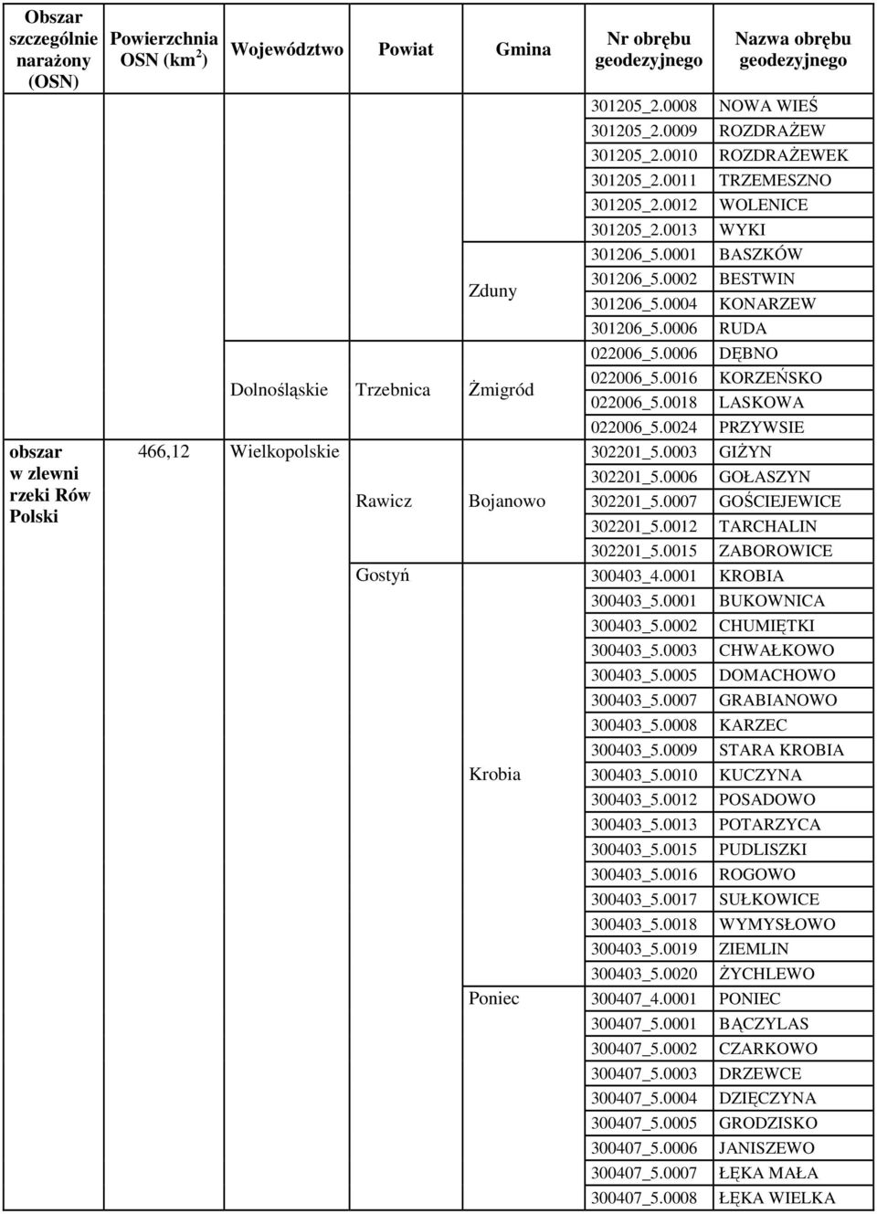 0006 DĘBNO Dolnośląskie Trzebnica śmigród 022006_5.0016 022006_5.0018 KORZEŃSKO LASKOWA obszar w zlewni rzeki Rów Polski 466,12 Wielkopolskie Rawicz Bojanowo 022006_5.0024 302201_5.0003 302201_5.