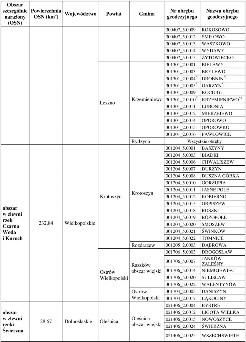 0001 Nazwa obrębu geodezyjnego ROKOSOWO ŚMIŁOWO WASZKOWO WYDAWY śytowiecko BIELAWY 301301_2.0003 BRYLEWO 301301_2.0004 *) DROBNIN *) 301301_2.0005 *) GARZYN *) 301301_2.0009 KOCIUGI 301301_2.