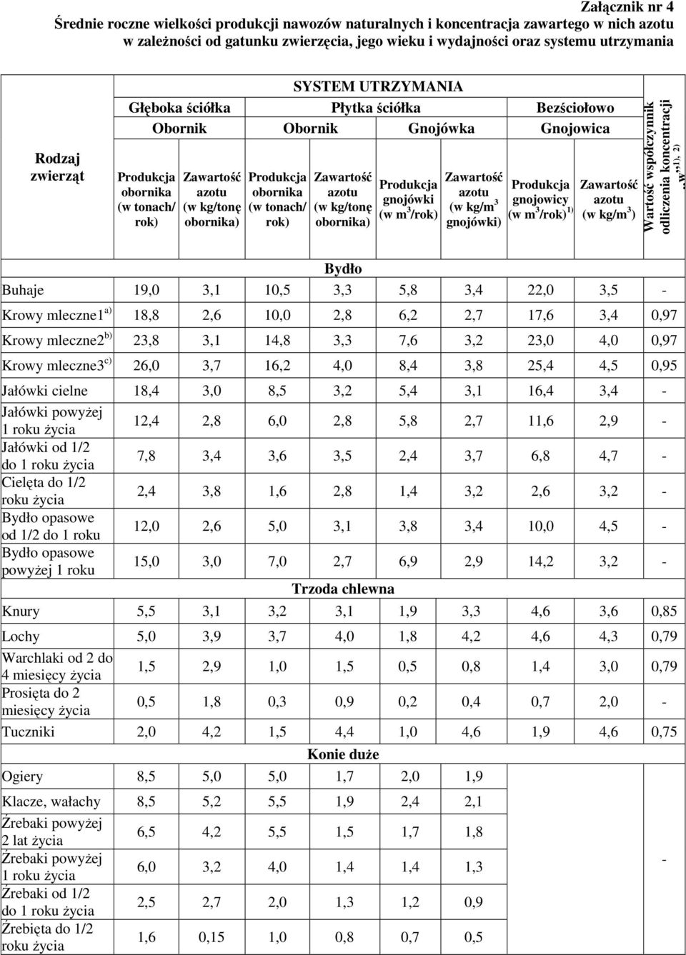 tonach/ rok) Zawartość azotu (w kg/tonę obornika) Produkcja gnojówki (w m 3 /rok) Zawartość azotu (w kg/m 3 gnojówki) Produkcja gnojowicy (w m 3 /rok) 1) Zawartość azotu (w kg/m 3 ) Wartość