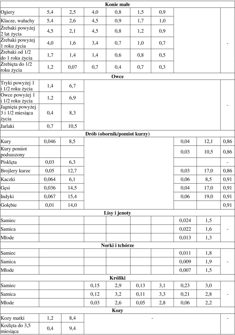 3 i 1/2 miesiąca 0,4 8,3 Ŝycia Jarlaki 0,7 10,5 Drób (obornik/pomiot kurzy) Kury 0,046 8,5 0,04 12,1 0,86 Kury pomiot podsuszony 0,03 10,5 0,86 Pisklęta 0,03 6,3 - Brojlery kurze 0,05 12,7 0,03 17,0