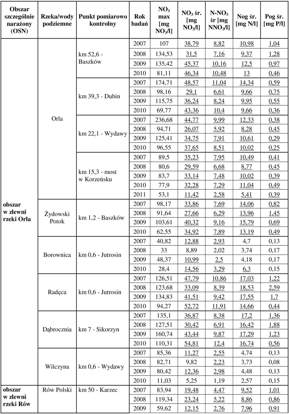Dubin 2008 98,16 29,1 6,61 9,66 0,75 2009 115,75 36,24 8,24 9,95 0,55 2010 69,77 43,36 10,4 9,66 0,36 Orla 2007 236,68 44,77 9,99 12,33 0,38 km 22,1 - Wydawy 2008 94,71 26,07 5,92 8,28 0,45 2009