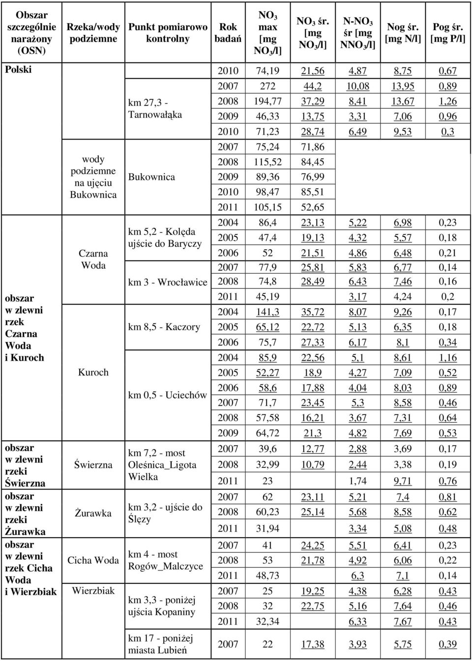 Czarna Woda Kuroch Świerzna śurawka Cicha Woda Wierzbiak km 27,3 - Tarnowałąka Bukownica km 5,2 - Kolęda ujście do Baryczy km 3 - Wrocławice km 8,5 - Kaczory km 0,5 - Uciechów km 7,2 - most