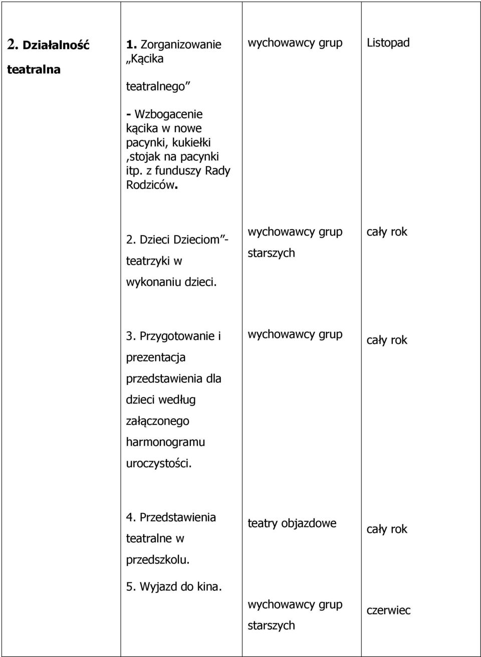 itp. z funduszy Rady Rodziców. 2. Dzieci Dzieciom - teatrzyki w starszych wykonaniu dzieci. 3.