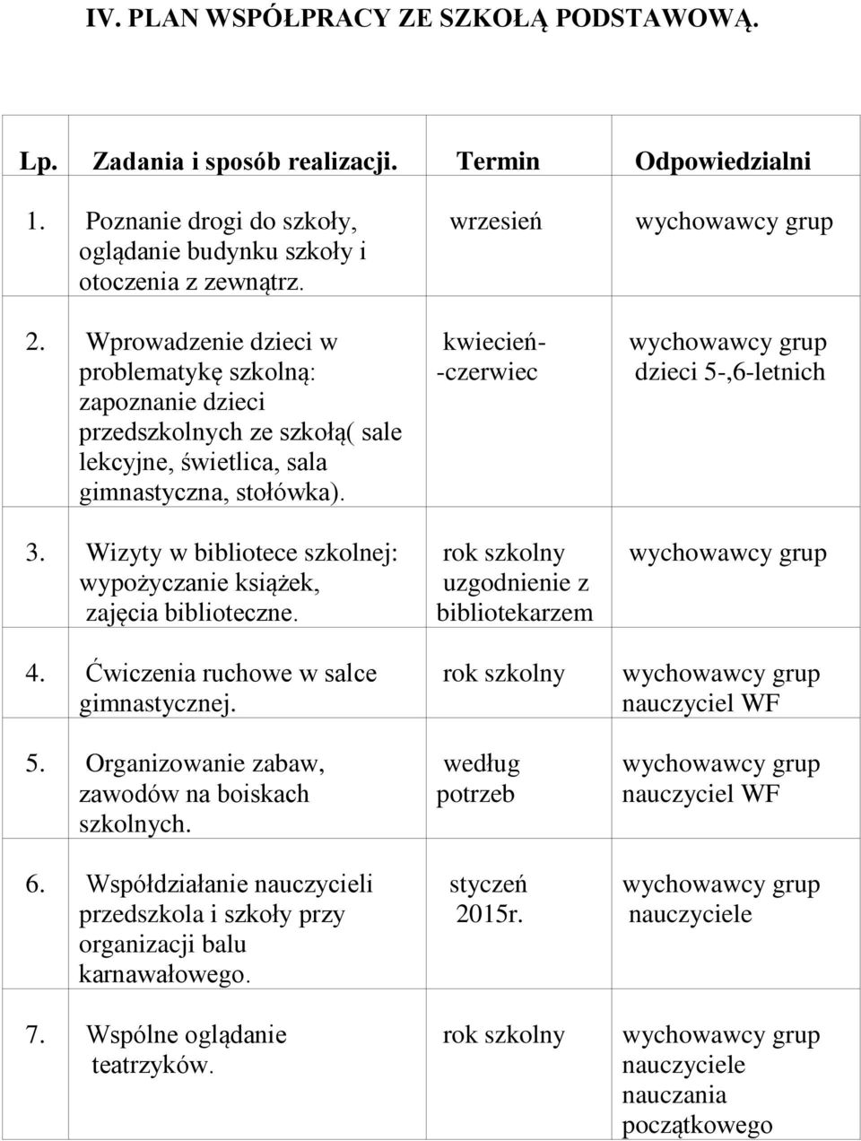 Wizyty w bibliotece szkolnej: wypożyczanie książek, zajęcia biblioteczne. 4. Ćwiczenia ruchowe w salce gimnastycznej. 5. Organizowanie zabaw, zawodów na boiskach szkolnych. 6.