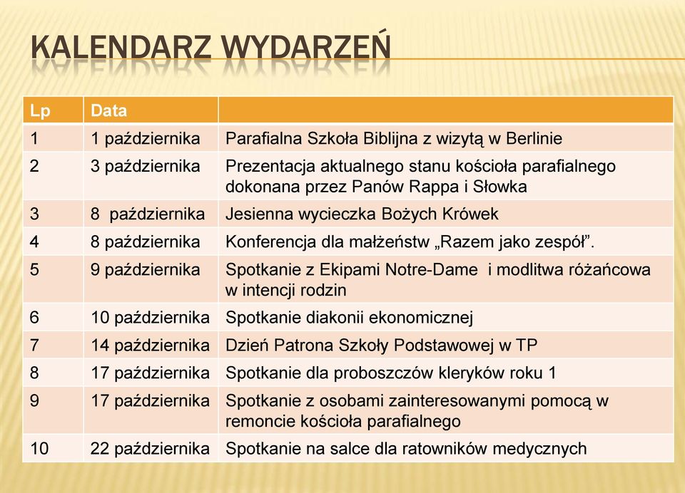 5 9 października Spotkanie z Ekipami Notre-Dame i modlitwa różańcowa w intencji rodzin 6 10 października Spotkanie diakonii ekonomicznej 7 14 października Dzień Patrona Szkoły