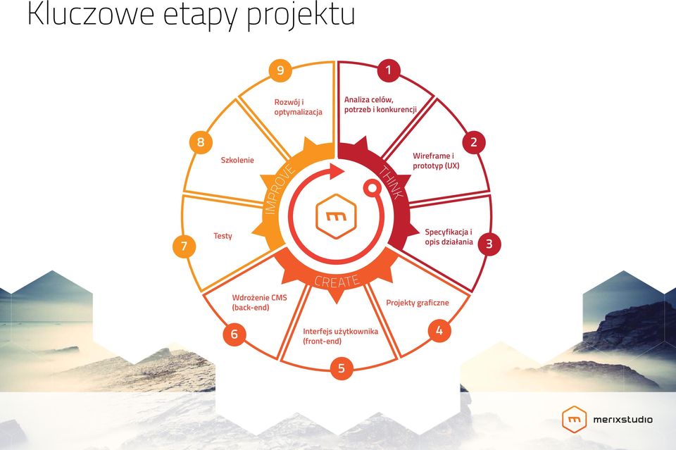 prototyp (UX) 2 7 Testy Specyfikacja i opis działania 3 CREATE