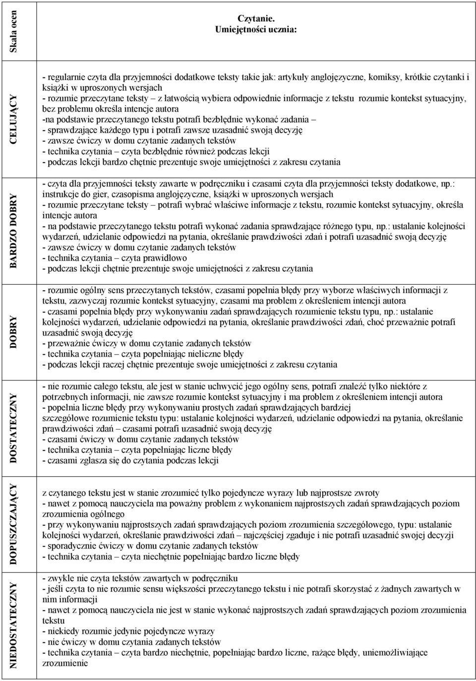 łatwością wybiera odpowiednie informacje z tekstu rozumie kontekst sytuacyjny, bez problemu określa intencje autora -na podstawie przeczytanego tekstu potrafi bezbłędnie wykonać zadania -