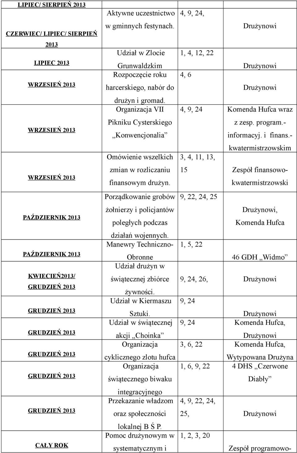 Porządkowanie grobów żołnierzy i policjantów poległych podczas działań wojennych. Manewry Techniczno- Obronne Udział drużyn w świątecznej zbiórce żywności. Udział w Kiermaszu Sztuki.