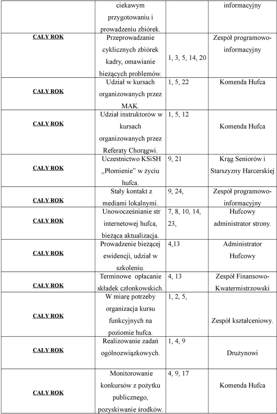 Unowocześnianie str internetowej hufca, bieżąca aktualizacja. Prowadzenie bieżącej ewidencji, udział w szkoleniu. Terminowe opłacanie składek członkowskich.