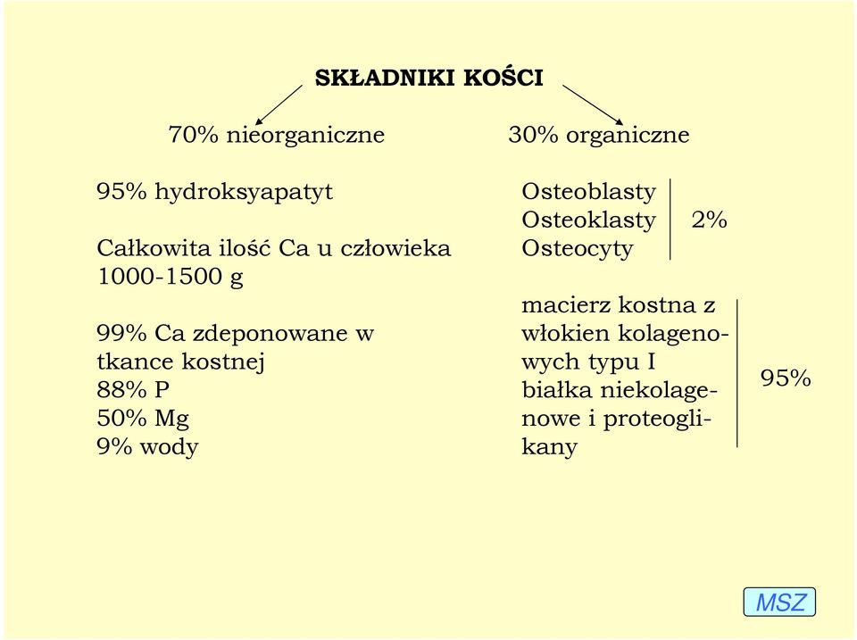 1000-1500 g macierz kostna z 99% Ca zdeponowane w włokien kolagenotkance