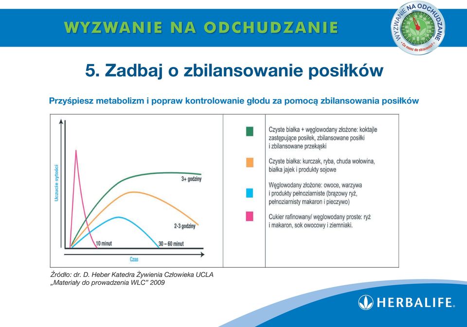 zbilansowania posiłków Źródło: dr. D.