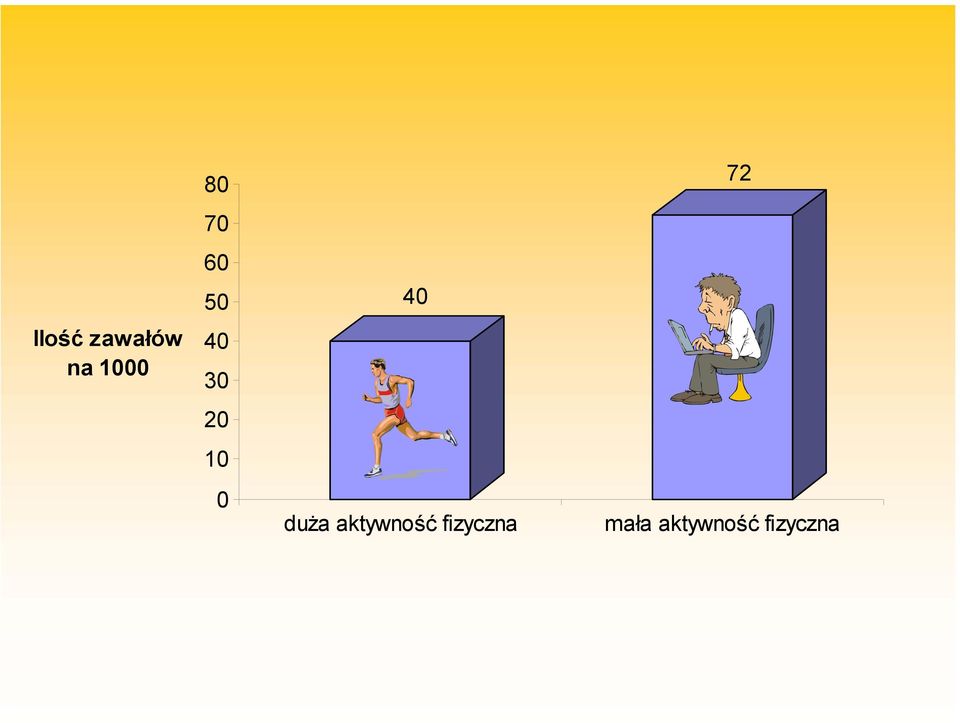 duża aktywność fizyczna