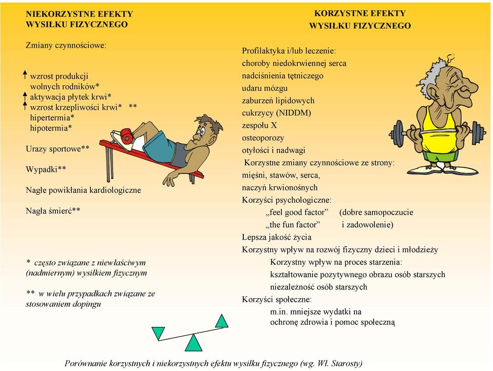 FIZYCZNEGO Profilaktyka i/lub leczenie: choroby niedokrwiennej serca nadciśnienia tętniczego udaru mózgu zaburzeń lipidowych cukrzycy (NIDDM) zespołu X osteoporozy otyłości i nadwagi Korzystne zmiany