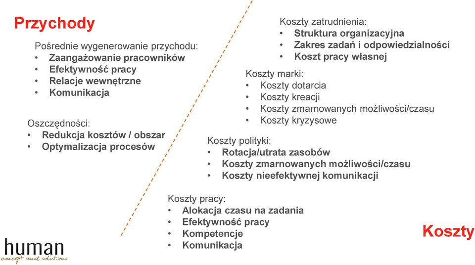 marki: Koszty dotarcia Koszty kreacji Koszty zmarnowanych możliwości/czasu Koszty kryzysowe Koszty polityki: Rotacja/utrata zasobów Koszty