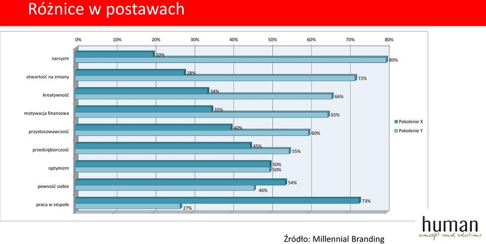 przystosowawczość 35% 40% 60% 65% Pokolenie X Pokolenie Y przedsiębiorczość