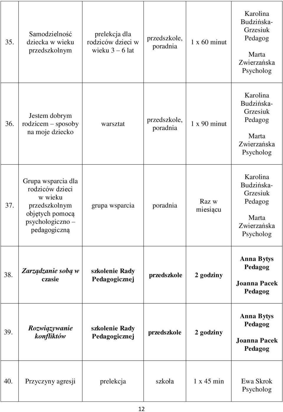 Grupa wsparcia dla rodziców dzieci w wieku przedszkolnym objętych pomocą psychologiczno pedagogiczną grupa wsparcia Raz w miesiącu 38.