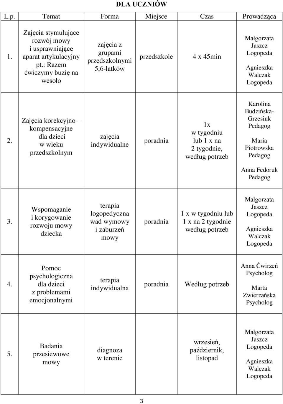 Zajęcia korekcyjno kompensacyjne dla dzieci w wieku przedszkolnym zajęcia indywidualne 1x w tygodniu lub 1 x na 2 tygodnie, według potrzeb Maria Piotrowska Anna Fedoruk 3.