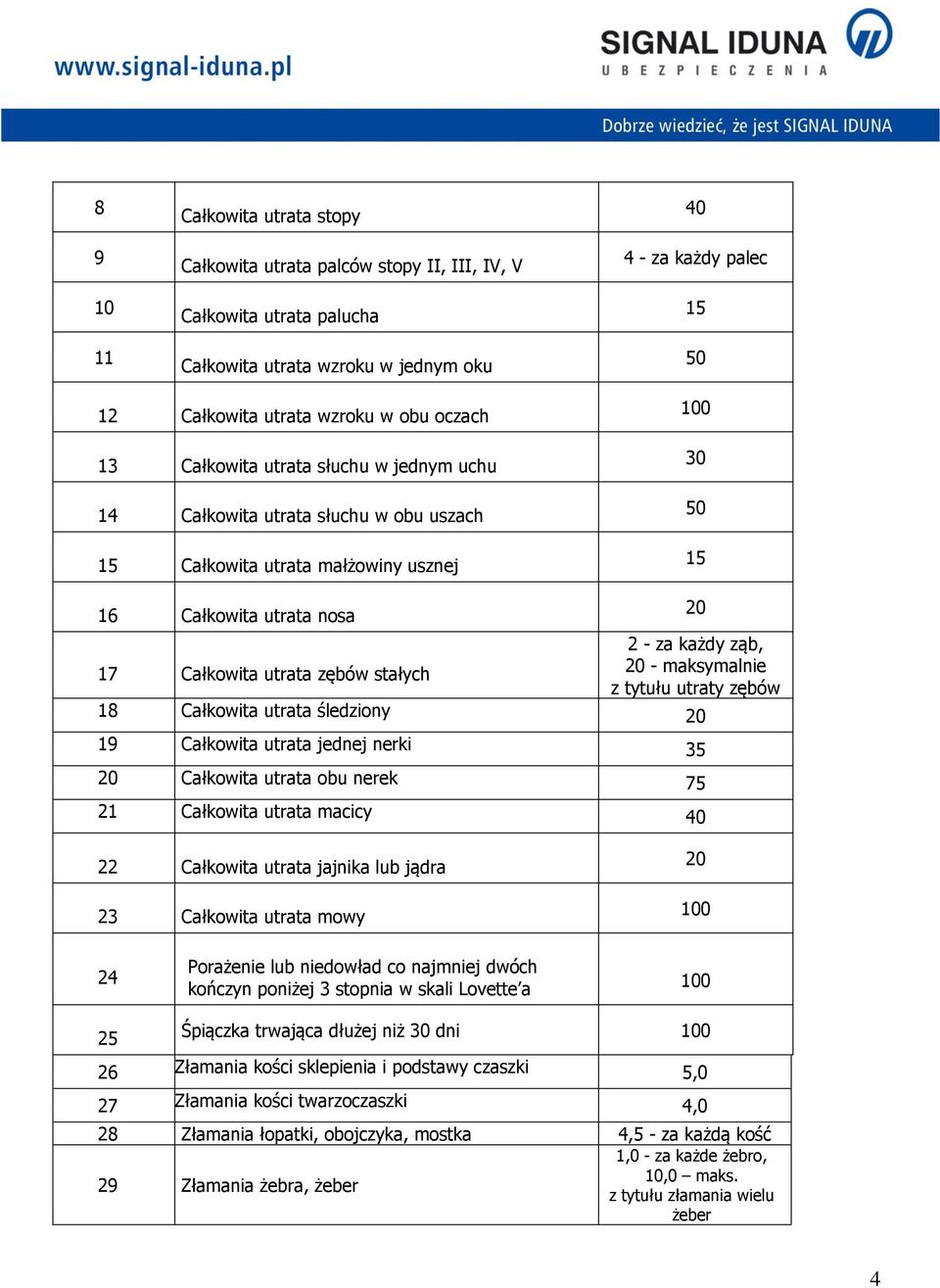 - za każdy ząb, 20 - maksymalnie z tytułu utraty zębów 18 Całkowita utrata śledziony 20 19 Całkowita utrata jednej nerki 35 20 Całkowita utrata obu nerek 75 21 Całkowita utrata macicy 40 22 Całkowita