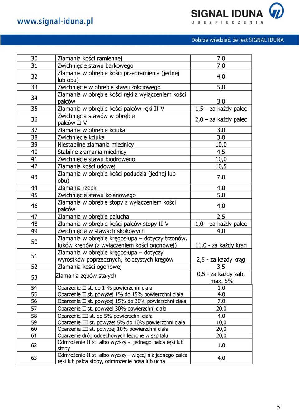 3,0 38 Zwichnięcie kciuka 3,0 39 Niestabilne złamania miednicy 10,0 40 Stabilne złamania miednicy 4,5 41 Zwichnięcie stawu biodrowego 10,0 42 Złamania kości udowej 10,5 43 Złamania w obrębie kości