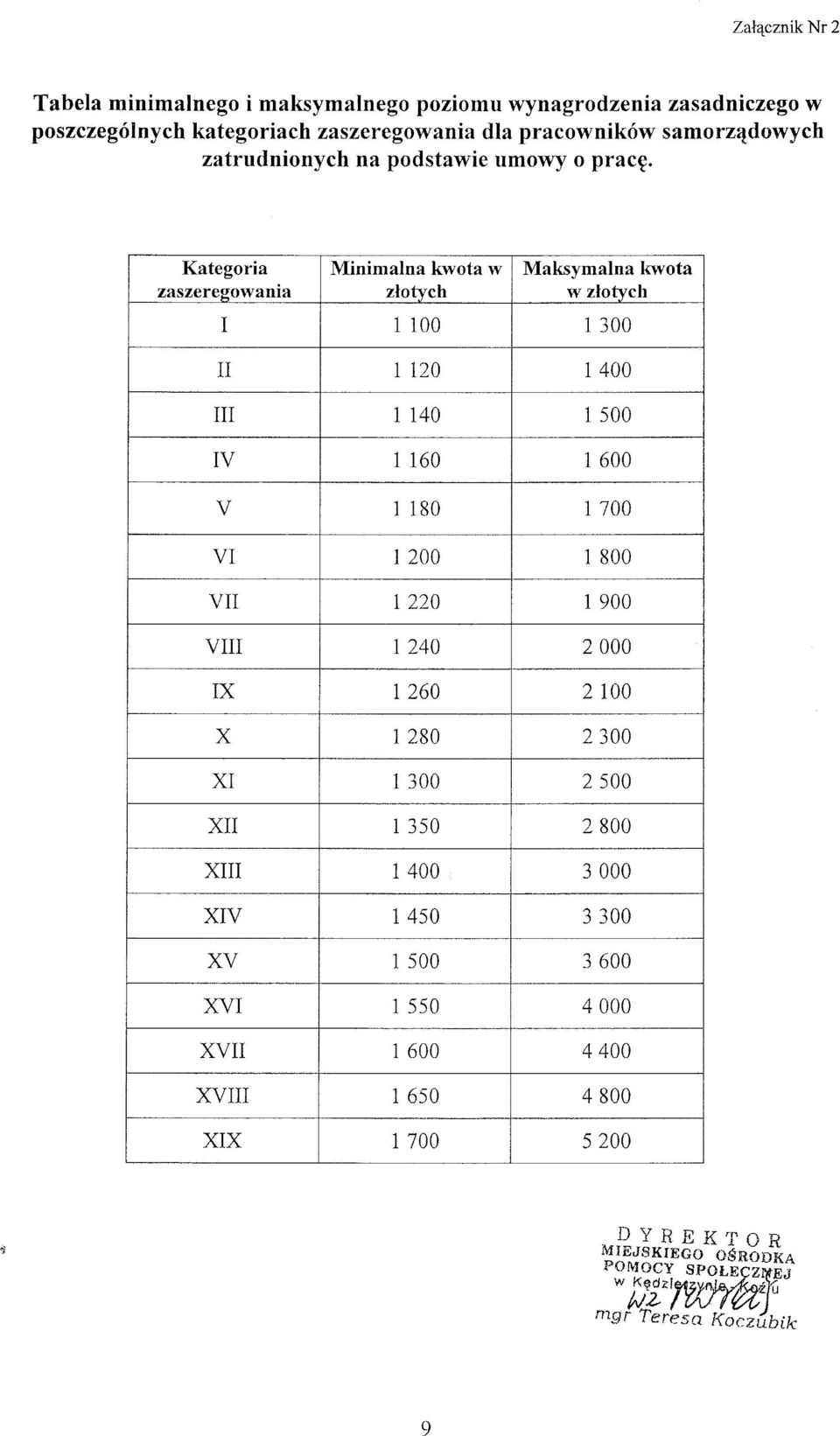 Kategoria Minimalna kwota w Maksymalna kwota zaszeregowania złotych w złotych 1 100 1 300 1 120 1 400 1 140 1 00 V 1 160 1 600 V 1 180 1 700 V 1 200 1