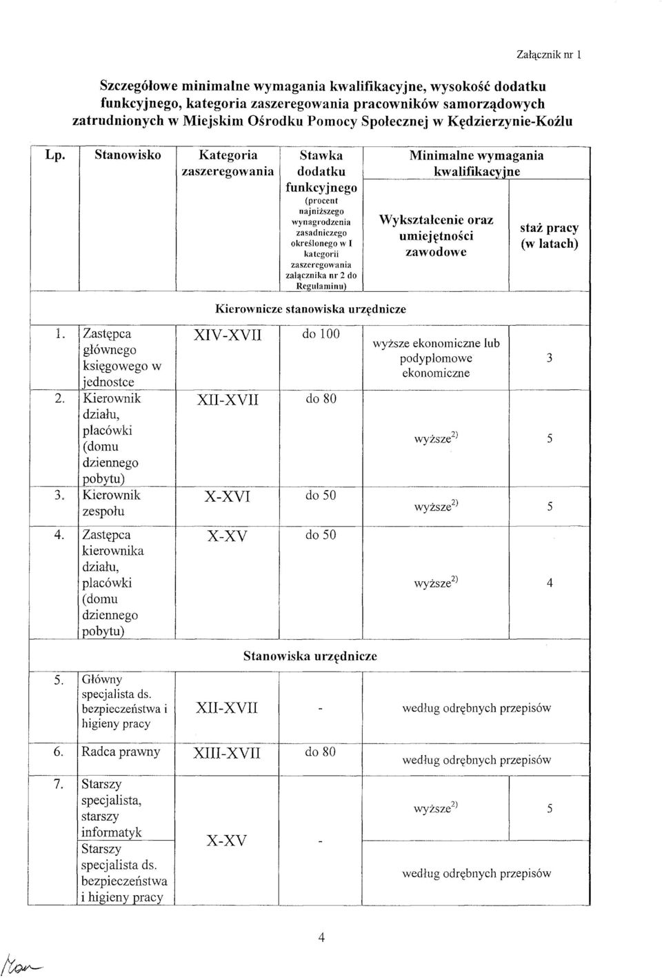 Stanowisko Kategoria Stawka Minimalne wymagania zaszeregowania dodatku kwalifikacvine funkcyjnego (procent naj niższego wynagrodzenia zasadniczego określonegow kategorii zaszeregowania załącznika nr