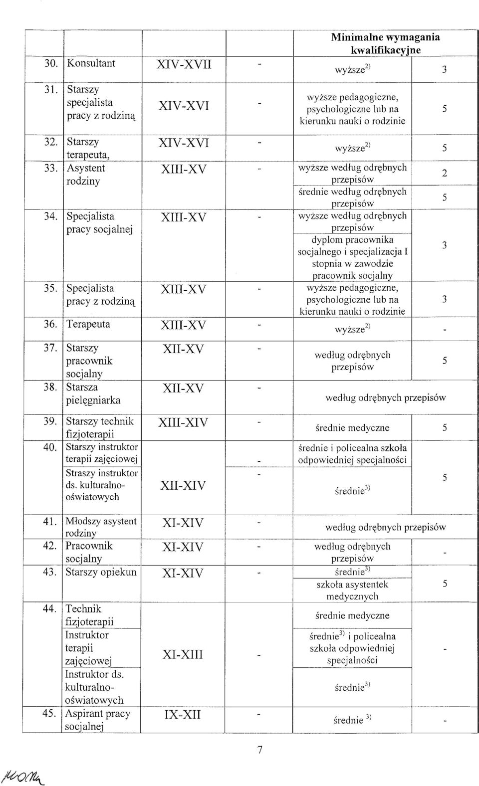 Specj alista XXV wyższe według odrębnych pracy socj alnej dyplom pracownika socjalnego i specjalizacja stopnia w zawodzie pracownik socjalny 3.