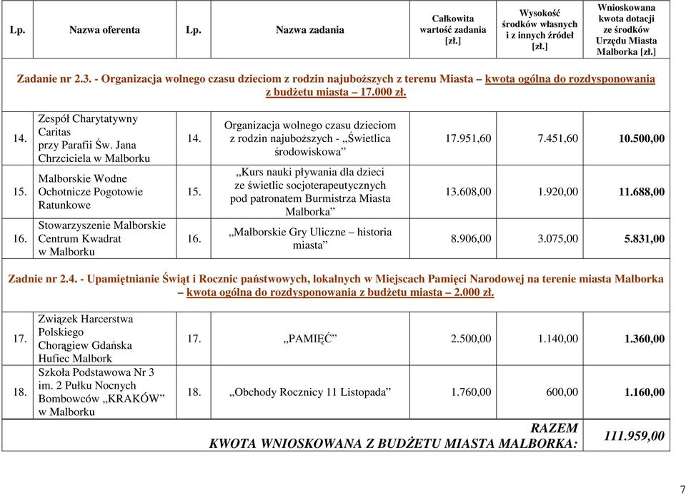 Organizacja wolnego czasu dzieciom z rodzin najuboŝszych - Świetlica środowiskowa Kurs nauki pływania dla dzieci ze świetlic socjoterapeutycznych pod patronatem Burmistrza Miasta Malborka Malborskie