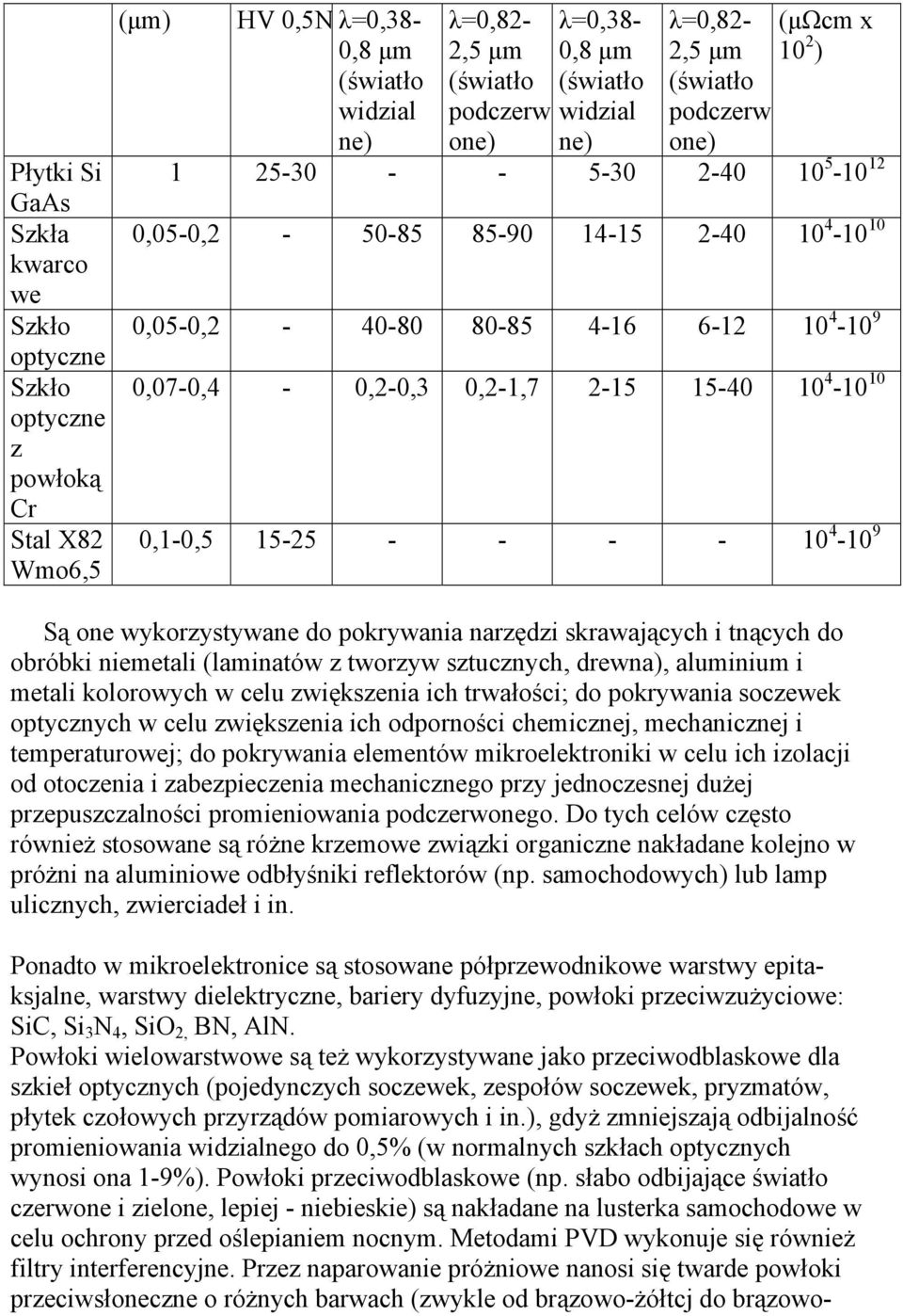 0,2-1,7 2-15 15-40 10 4-10 10 0,1-0,5 15-25 - - - - 10 4-10 9 Są one wykorzystywane do pokrywania narzędzi skrawających i tnących do obróbki niemetali (laminatów z tworzyw sztucznych, drewna),