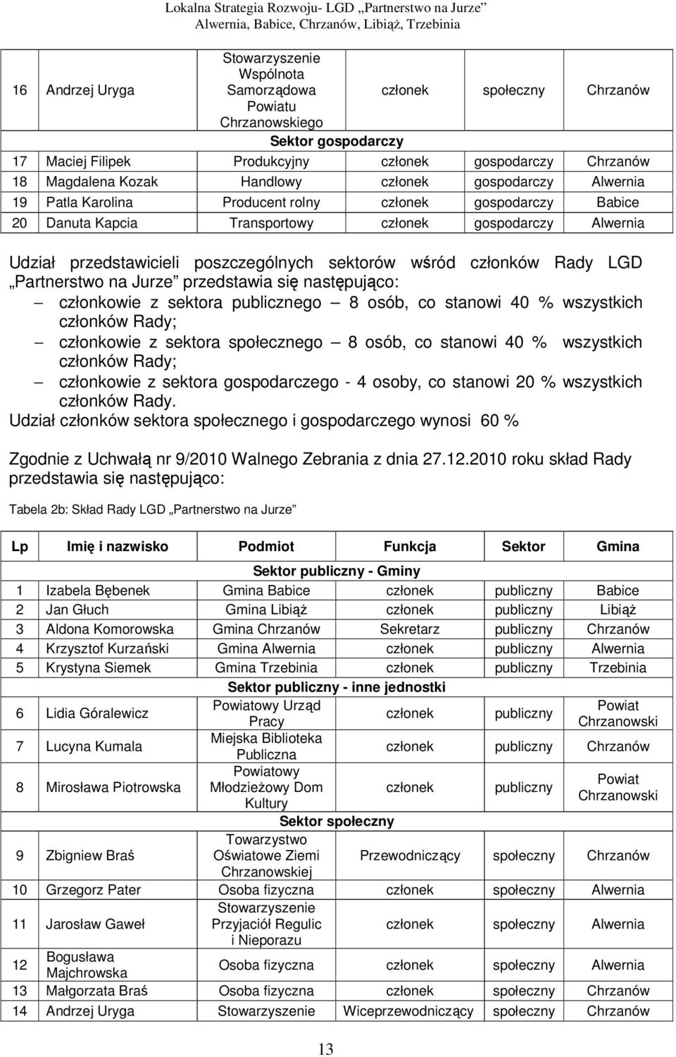 gospodarczy Alwernia Udział przedstawicieli poszczególnych sektorów wśród członków Rady LGD Partnerstwo na Jurze przedstawia się następująco: członkowie z sektora publicznego 8 osób, co stanowi 40 %