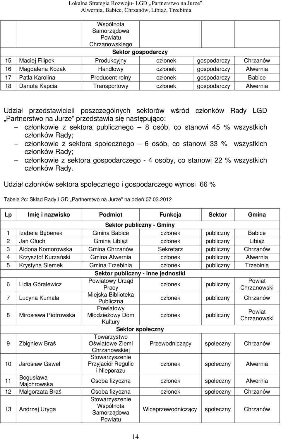 przedstawia się następująco: członkowie z sektora publicznego 8 osób, co stanowi 45 % wszystkich członków Rady; członkowie z sektora społecznego 6 osób, co stanowi 33 % wszystkich członków Rady;