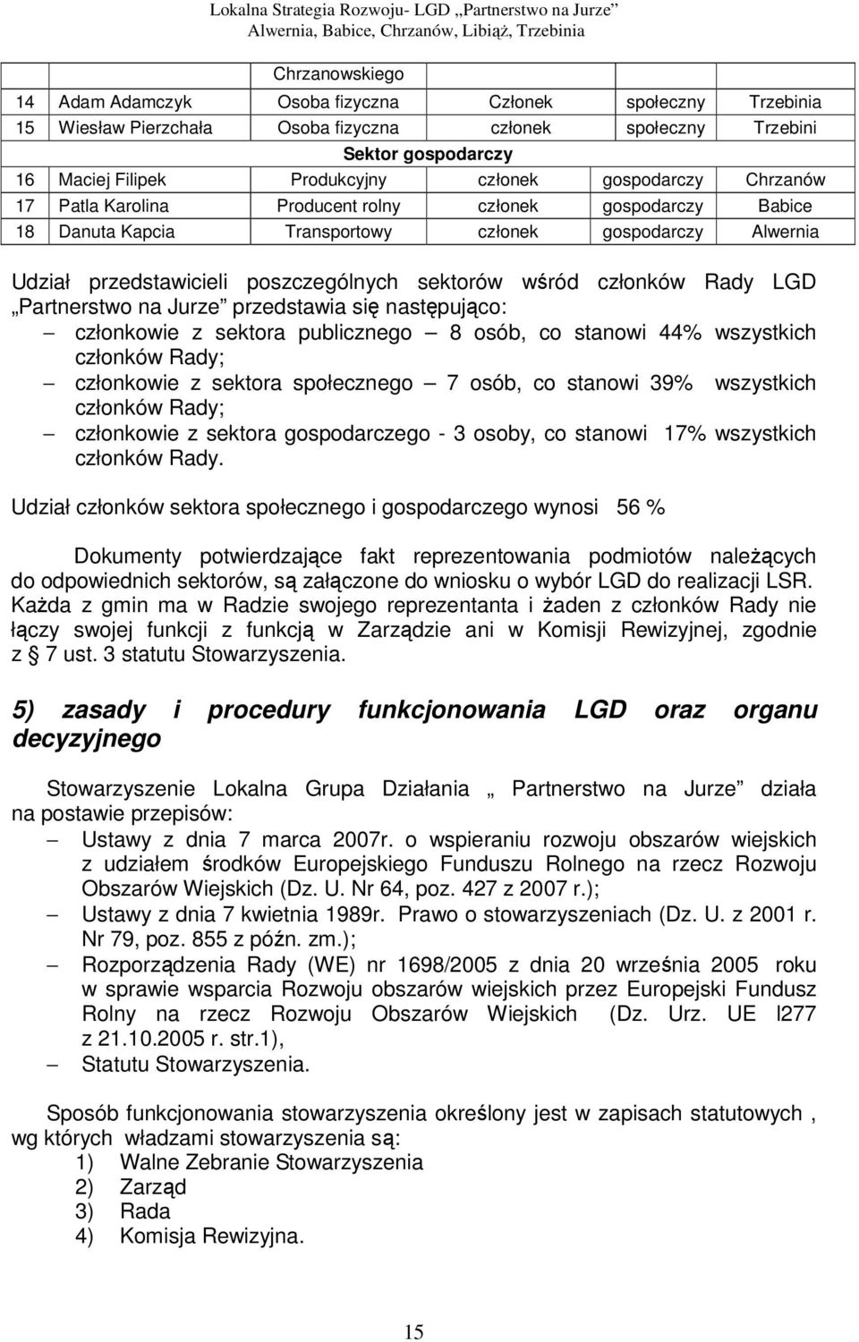 członków Rady LGD Partnerstwo na Jurze przedstawia się następująco: członkowie z sektora publicznego 8 osób, co stanowi 44% wszystkich członków Rady; członkowie z sektora społecznego 7 osób, co