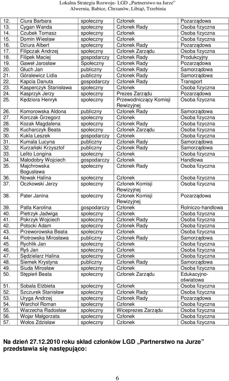 Filipek Maciej gospodarczy Członek Rady Produkcyjny 19. Gaweł Jarosław Społeczny Członek Rady Pozarządowa 20. Głuch Jan publiczny Członek Rady Samorządowa 21.