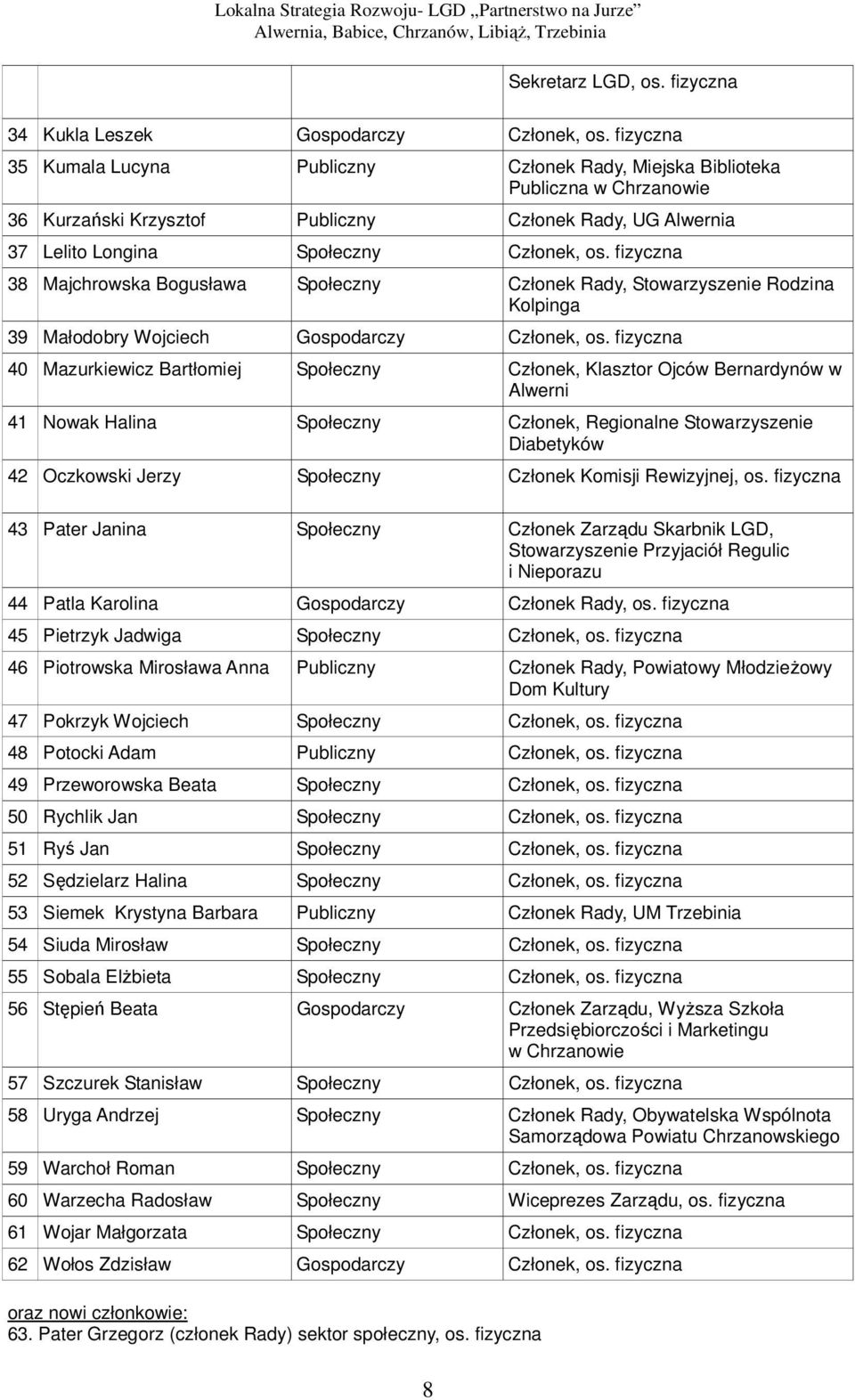 fizyczna 38 Majchrowska Bogusława Społeczny Członek Rady, Stowarzyszenie Rodzina Kolpinga 39 Małodobry Wojciech Gospodarczy Członek, os.